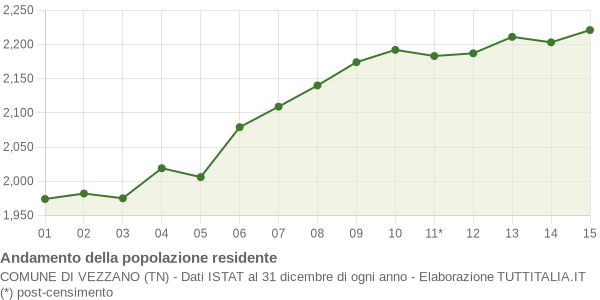 Andamento popolazione Comune di Vezzano (TN)