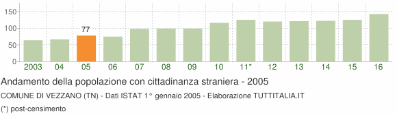 Grafico andamento popolazione stranieri Comune di Vezzano (TN)