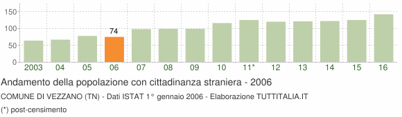 Grafico andamento popolazione stranieri Comune di Vezzano (TN)