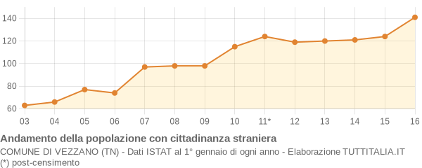 Andamento popolazione stranieri Comune di Vezzano (TN)