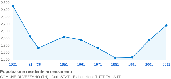 Grafico andamento storico popolazione Comune di Vezzano (TN)