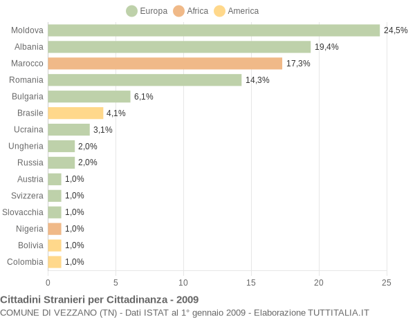Grafico cittadinanza stranieri - Vezzano 2009