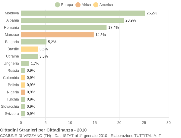 Grafico cittadinanza stranieri - Vezzano 2010
