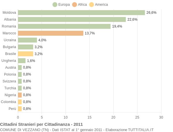 Grafico cittadinanza stranieri - Vezzano 2011