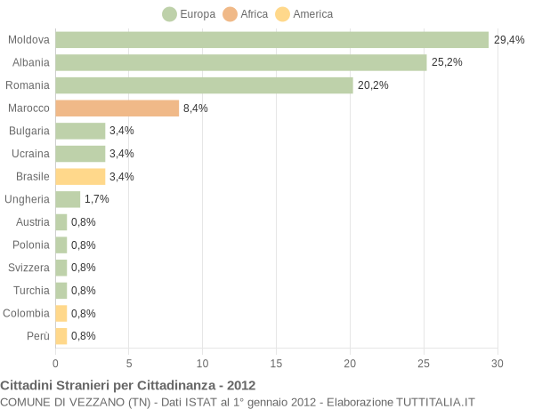 Grafico cittadinanza stranieri - Vezzano 2012