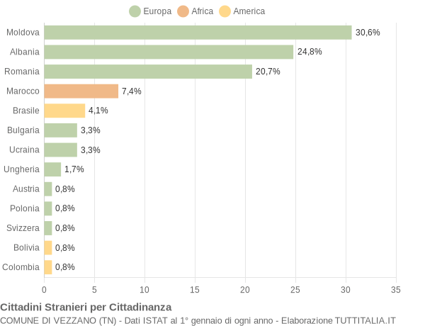 Grafico cittadinanza stranieri - Vezzano 2014