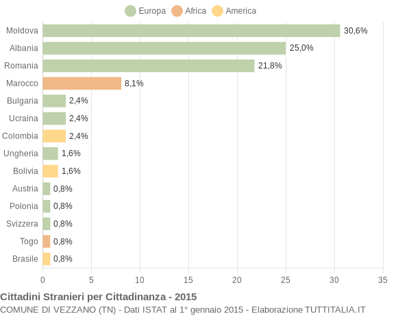 Grafico cittadinanza stranieri - Vezzano 2015