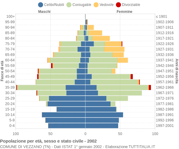 Grafico Popolazione per età, sesso e stato civile Comune di Vezzano (TN)