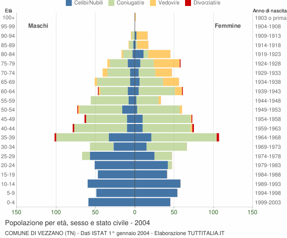 Grafico Popolazione per età, sesso e stato civile Comune di Vezzano (TN)