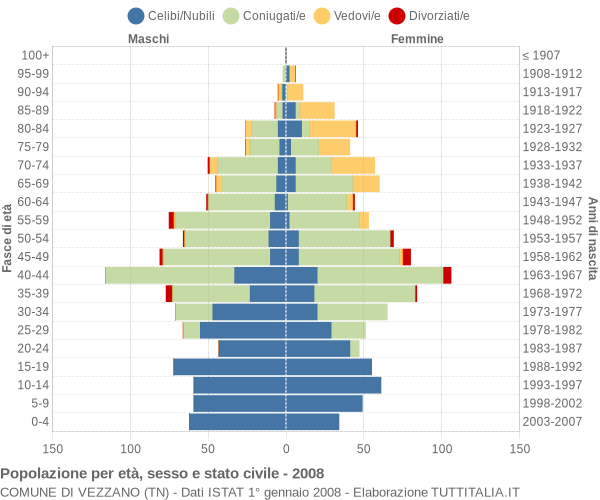 Grafico Popolazione per età, sesso e stato civile Comune di Vezzano (TN)