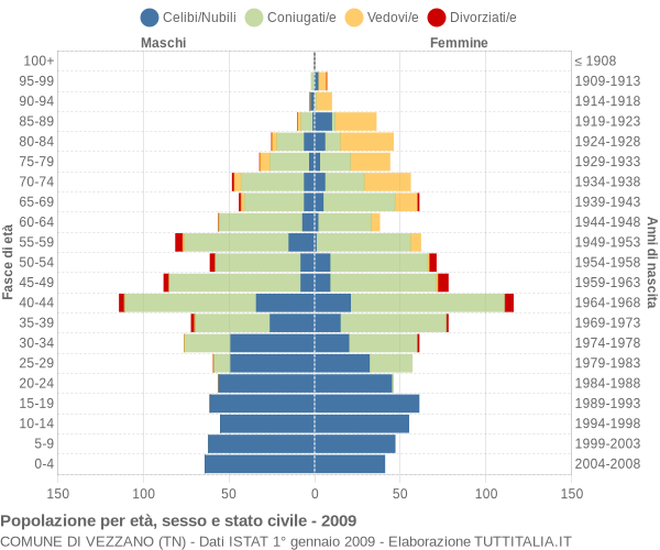 Grafico Popolazione per età, sesso e stato civile Comune di Vezzano (TN)