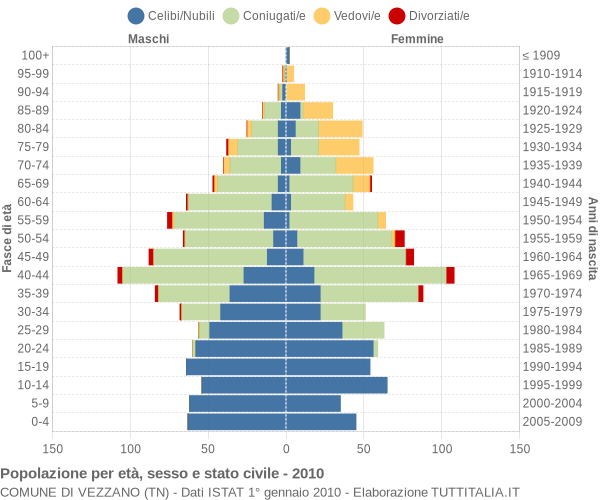 Grafico Popolazione per età, sesso e stato civile Comune di Vezzano (TN)