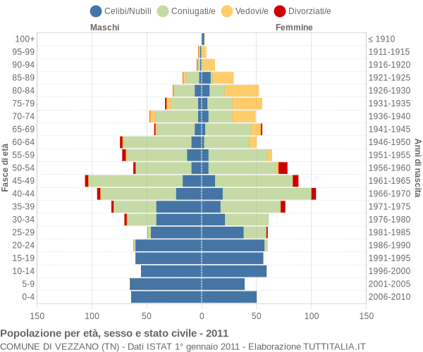 Grafico Popolazione per età, sesso e stato civile Comune di Vezzano (TN)