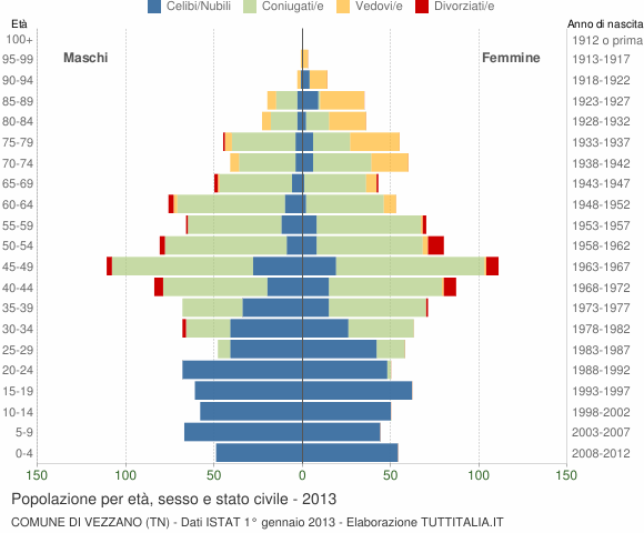 Grafico Popolazione per età, sesso e stato civile Comune di Vezzano (TN)