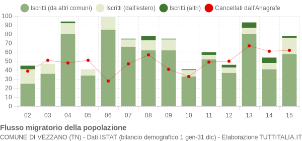 Flussi migratori della popolazione Comune di Vezzano (TN)