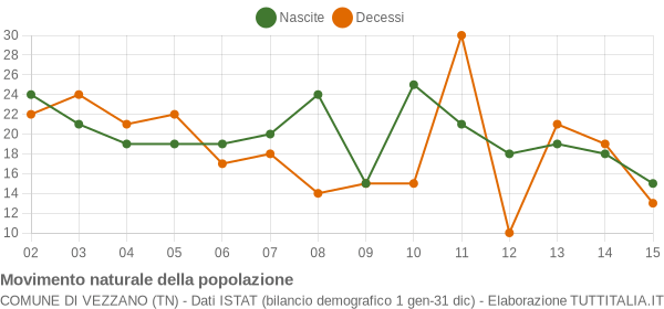 Grafico movimento naturale della popolazione Comune di Vezzano (TN)