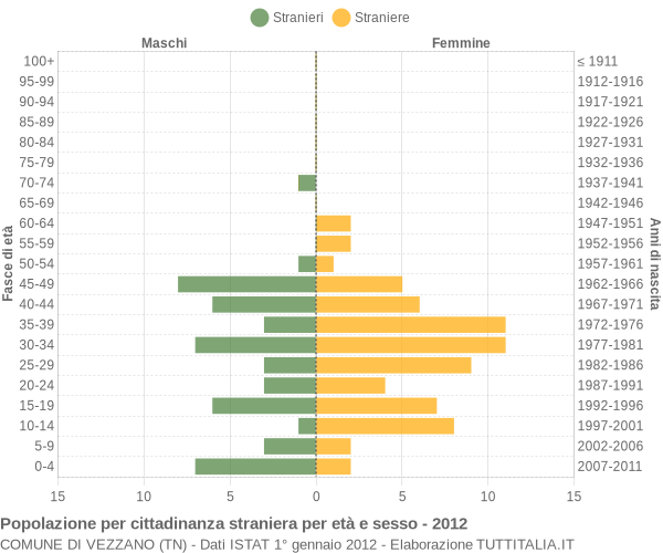 Grafico cittadini stranieri - Vezzano 2012