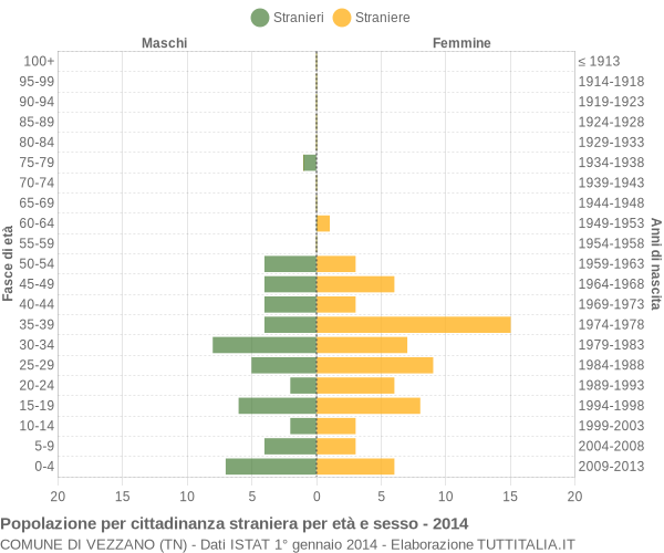 Grafico cittadini stranieri - Vezzano 2014