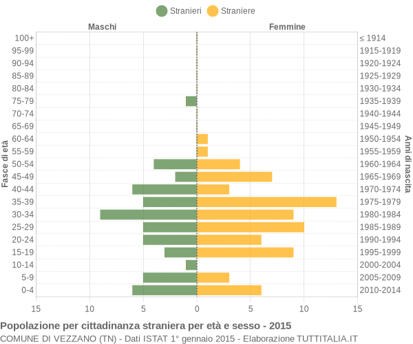 Grafico cittadini stranieri - Vezzano 2015