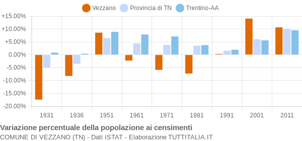 Grafico variazione percentuale della popolazione Comune di Vezzano (TN)