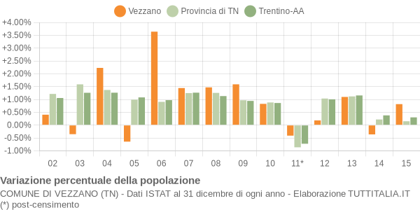 Variazione percentuale della popolazione Comune di Vezzano (TN)