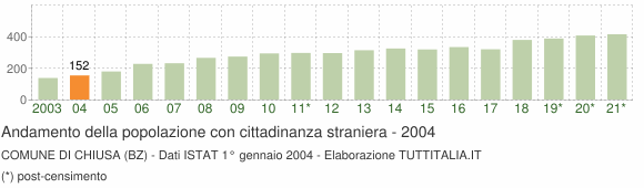 Grafico andamento popolazione stranieri Comune di Chiusa (BZ)