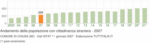 Grafico andamento popolazione stranieri Comune di Chiusa (BZ)