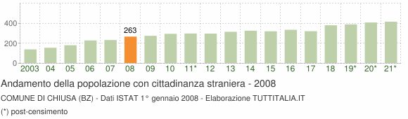 Grafico andamento popolazione stranieri Comune di Chiusa (BZ)