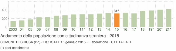Grafico andamento popolazione stranieri Comune di Chiusa (BZ)
