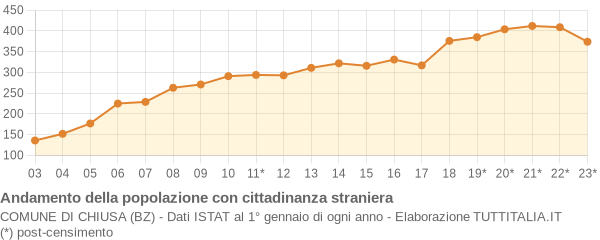 Andamento popolazione stranieri Comune di Chiusa (BZ)