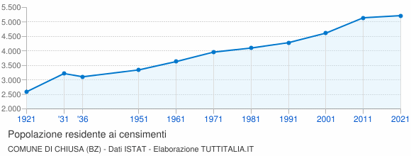 Grafico andamento storico popolazione Comune di Chiusa (BZ)