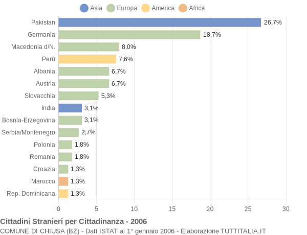 Grafico cittadinanza stranieri - Chiusa 2006