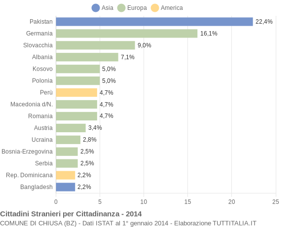 Grafico cittadinanza stranieri - Chiusa 2014