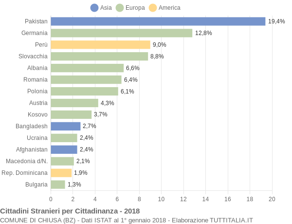 Grafico cittadinanza stranieri - Chiusa 2018