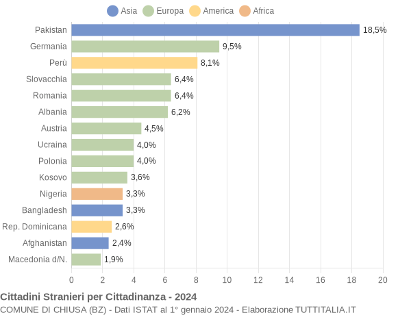 Grafico cittadinanza stranieri - Chiusa 2024