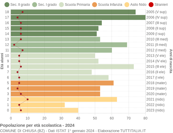 Grafico Popolazione in età scolastica - Chiusa 2024