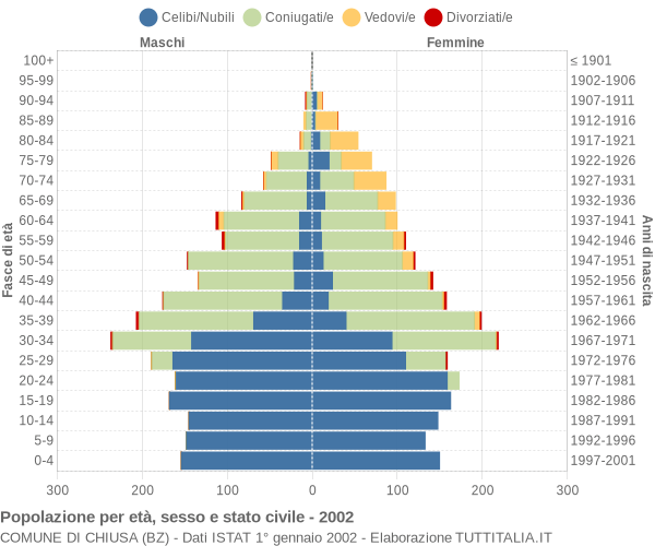 Grafico Popolazione per età, sesso e stato civile Comune di Chiusa (BZ)