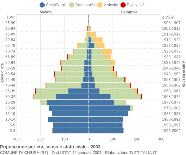 Grafico Popolazione per età, sesso e stato civile Comune di Chiusa (BZ)