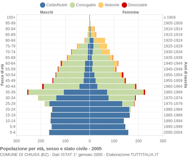 Grafico Popolazione per età, sesso e stato civile Comune di Chiusa (BZ)