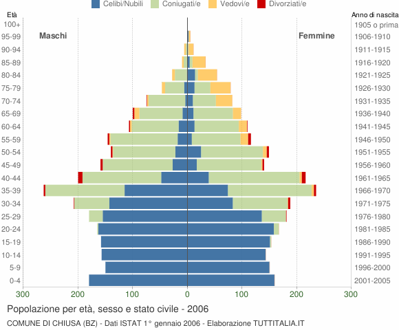 Grafico Popolazione per età, sesso e stato civile Comune di Chiusa (BZ)