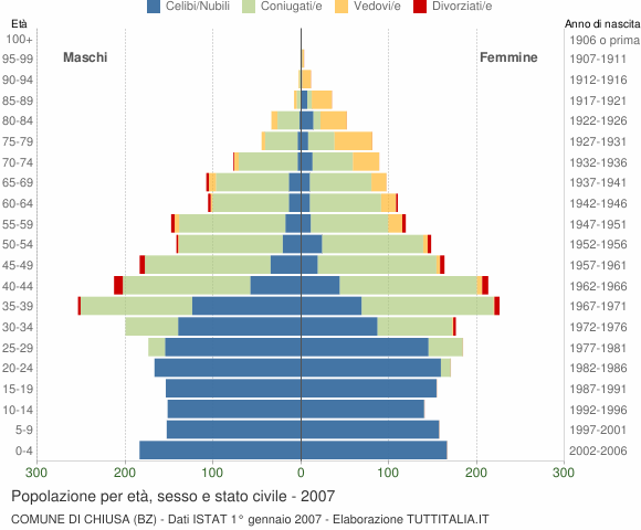 Grafico Popolazione per età, sesso e stato civile Comune di Chiusa (BZ)