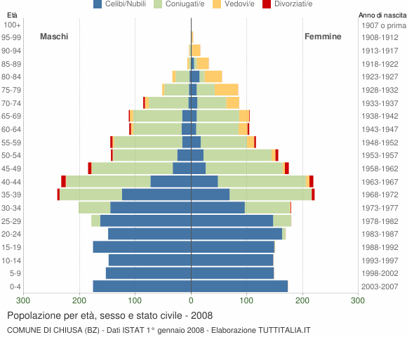 Grafico Popolazione per età, sesso e stato civile Comune di Chiusa (BZ)