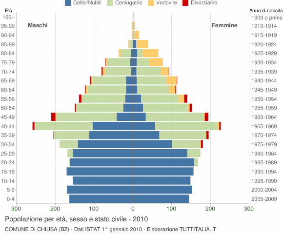 Grafico Popolazione per età, sesso e stato civile Comune di Chiusa (BZ)