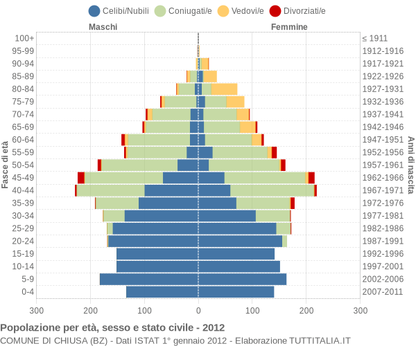 Grafico Popolazione per età, sesso e stato civile Comune di Chiusa (BZ)