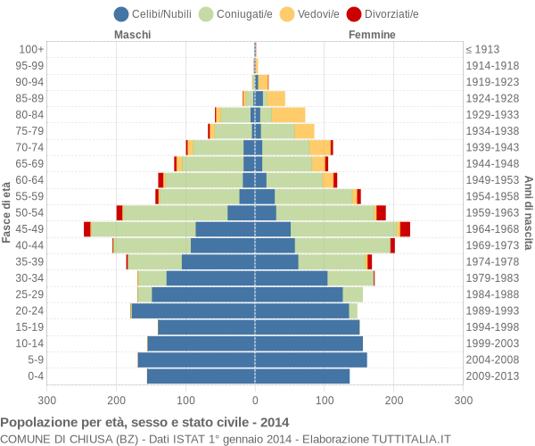 Grafico Popolazione per età, sesso e stato civile Comune di Chiusa (BZ)