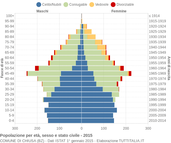 Grafico Popolazione per età, sesso e stato civile Comune di Chiusa (BZ)