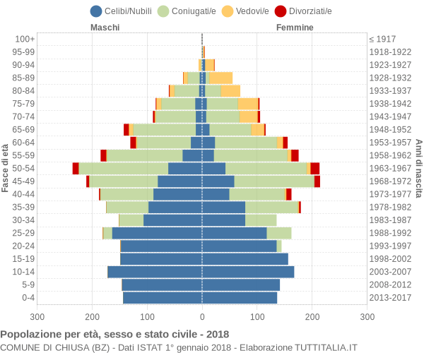 Grafico Popolazione per età, sesso e stato civile Comune di Chiusa (BZ)