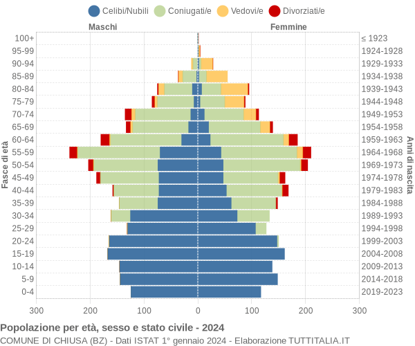 Grafico Popolazione per età, sesso e stato civile Comune di Chiusa (BZ)