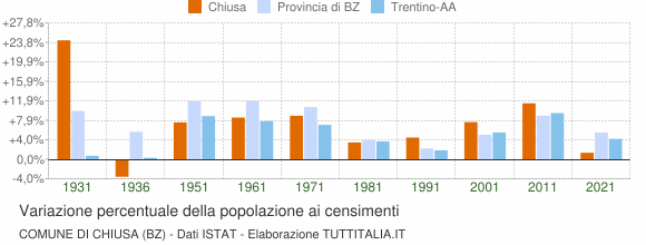 Grafico variazione percentuale della popolazione Comune di Chiusa (BZ)