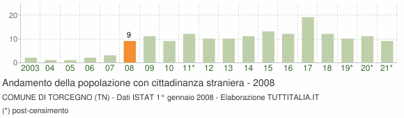 Grafico andamento popolazione stranieri Comune di Torcegno (TN)